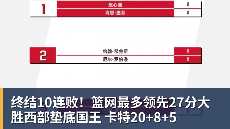 终结10连败!篮网最多领先27分大胜西部垫底国王 卡特20+8+5