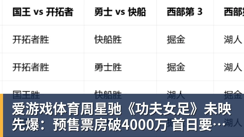 爱游戏体育周星驰《功夫女足》未映先爆：预售票房破4000万 首日要超2亿