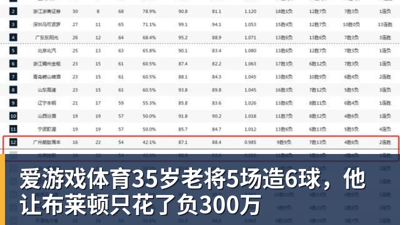 爱游戏体育35岁老将5场造6球，他让布莱顿只花了负300万