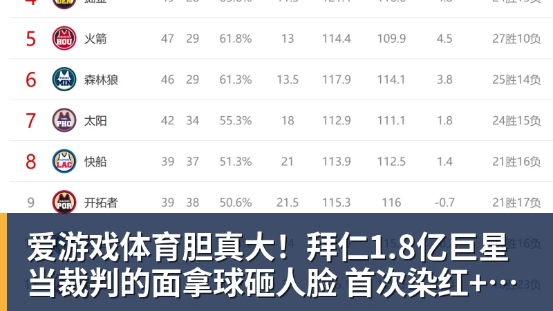 爱游戏体育胆真大！拜仁1.8亿巨星当裁判的面拿球砸人脸 首次染红+缺战阿森纳